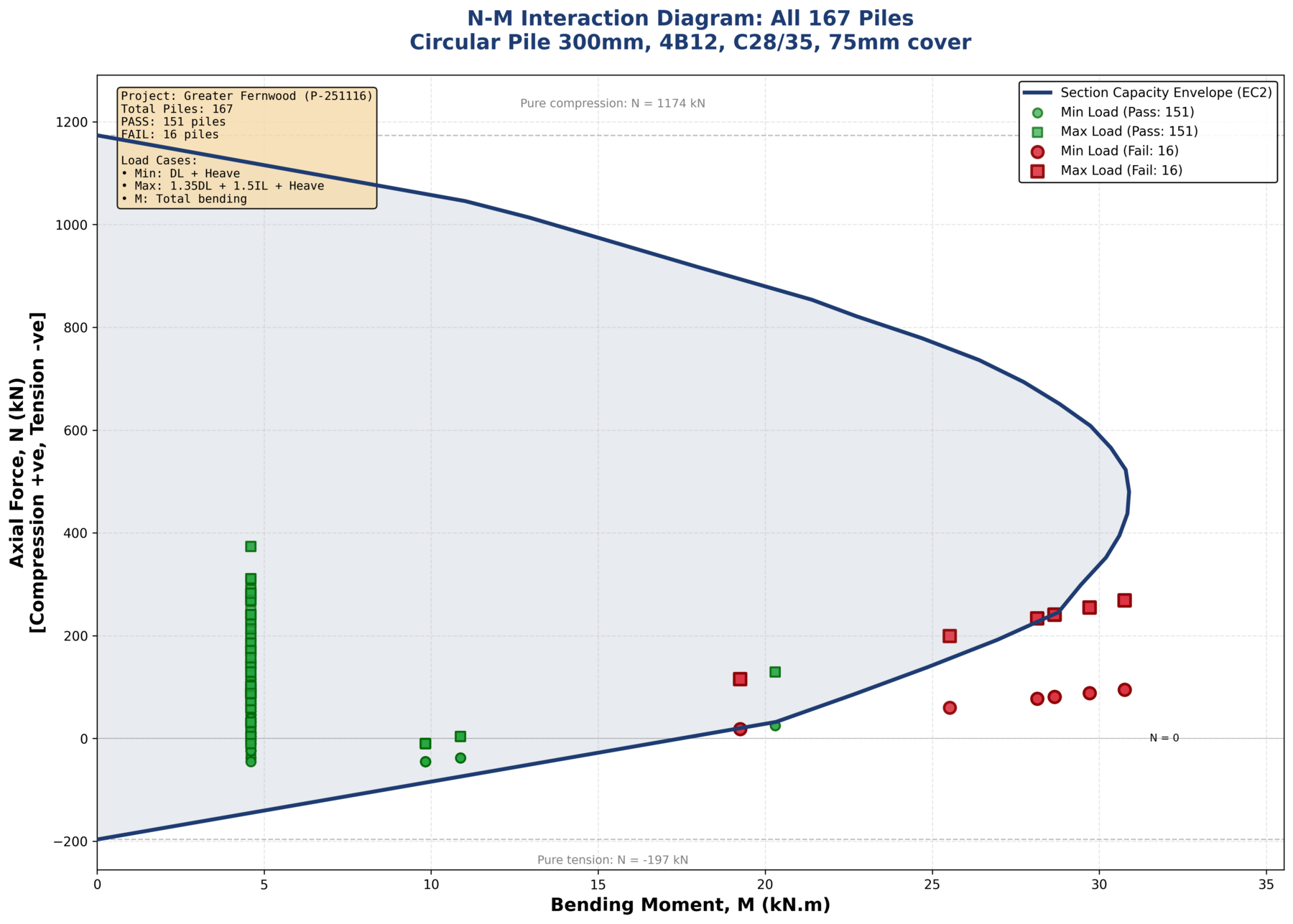 Greater Fernwood interaction check showing 151 piles pass and 16 fail against the demand-capacity envelope