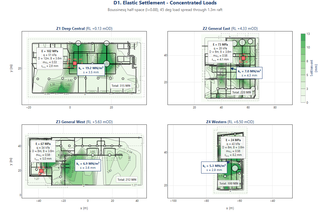 Concentrated-load settlement analysis showing predicted foundation response