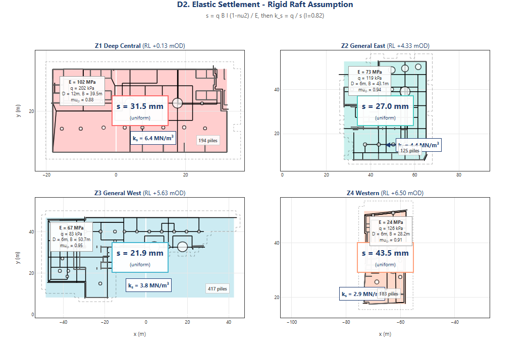 Rigid-raft settlement analysis showing predicted foundation response