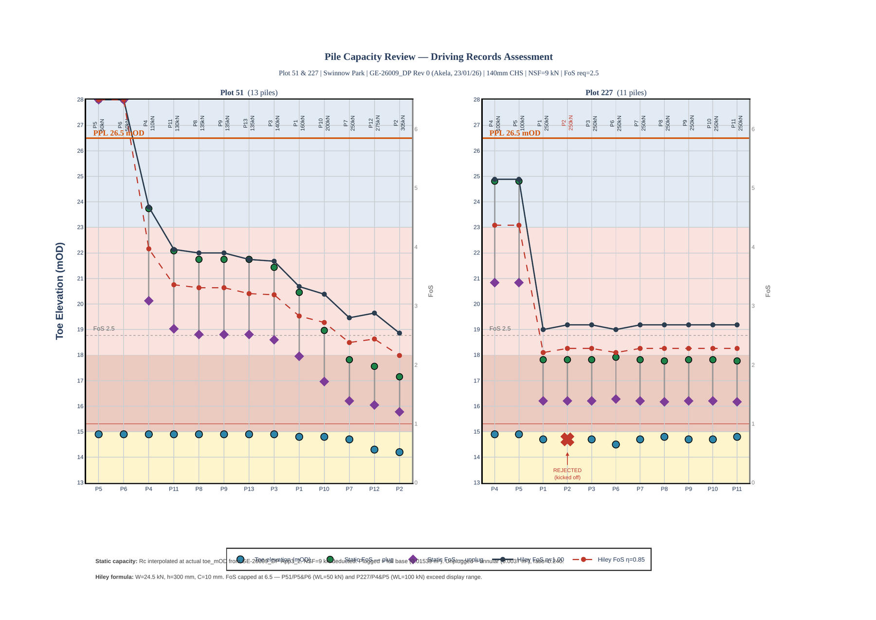 Swinnow pile capacity review showing driving-record exceptions under review
